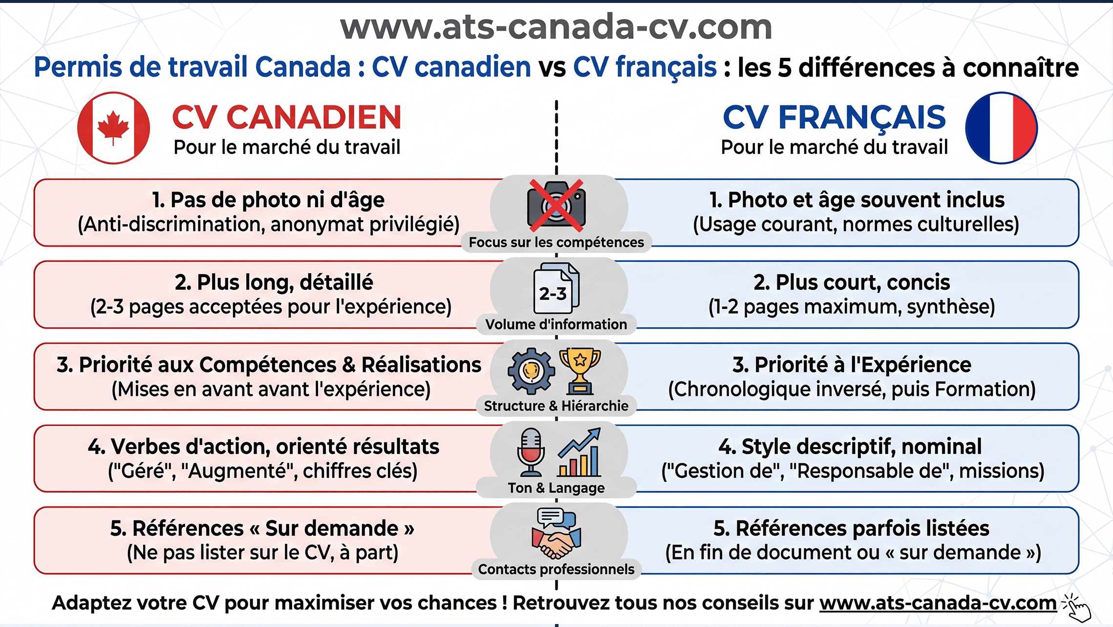 Illustration de l’article « CV canadien vs CV français : les 5 différences à connaître »