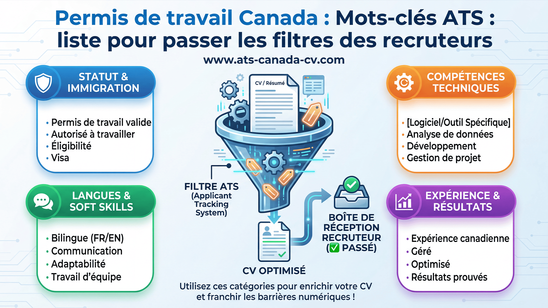 Mots-clés ATS : liste pour passer les filtres des recruteurs